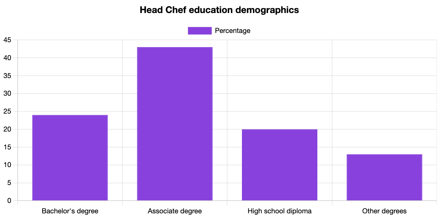 Head Chef Education Statistics
